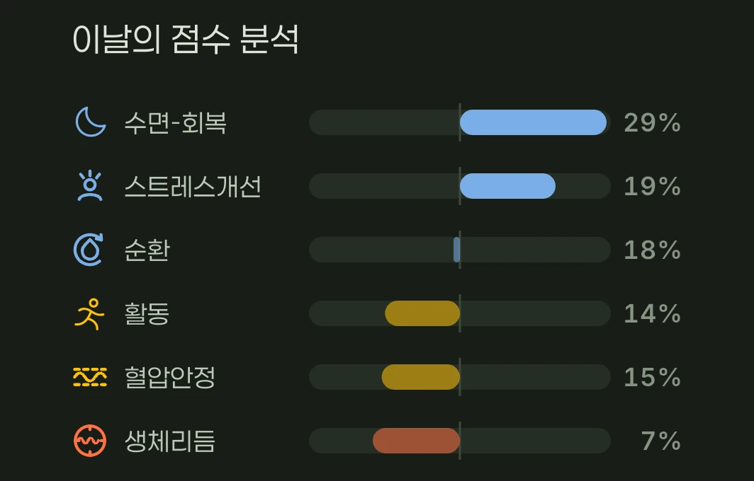 시그링 앱 '이날의 점수 분석' — 가운데 선이 그날 활력이고, 수면-회복 29% · 스트레스개선 19% · 순환 18%는 끌어올리고, 활동 14% · 혈압안정 15% · 생체리듬 7%는 끌어내렸어요.