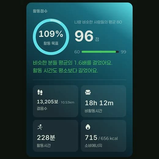 앱 활동 — 목표 109%