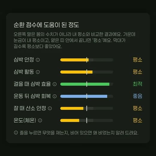 앱 '내 평소' 카드 — 순환 점수에 도움이 된 정도