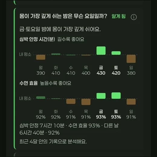 앱 나를 알아가는 중 '몸이 가장 깊게 쉬는 밤은 무슨 요일일까?'