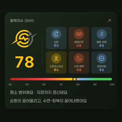 앱 오늘상태 — 활력지수와 여섯 지수