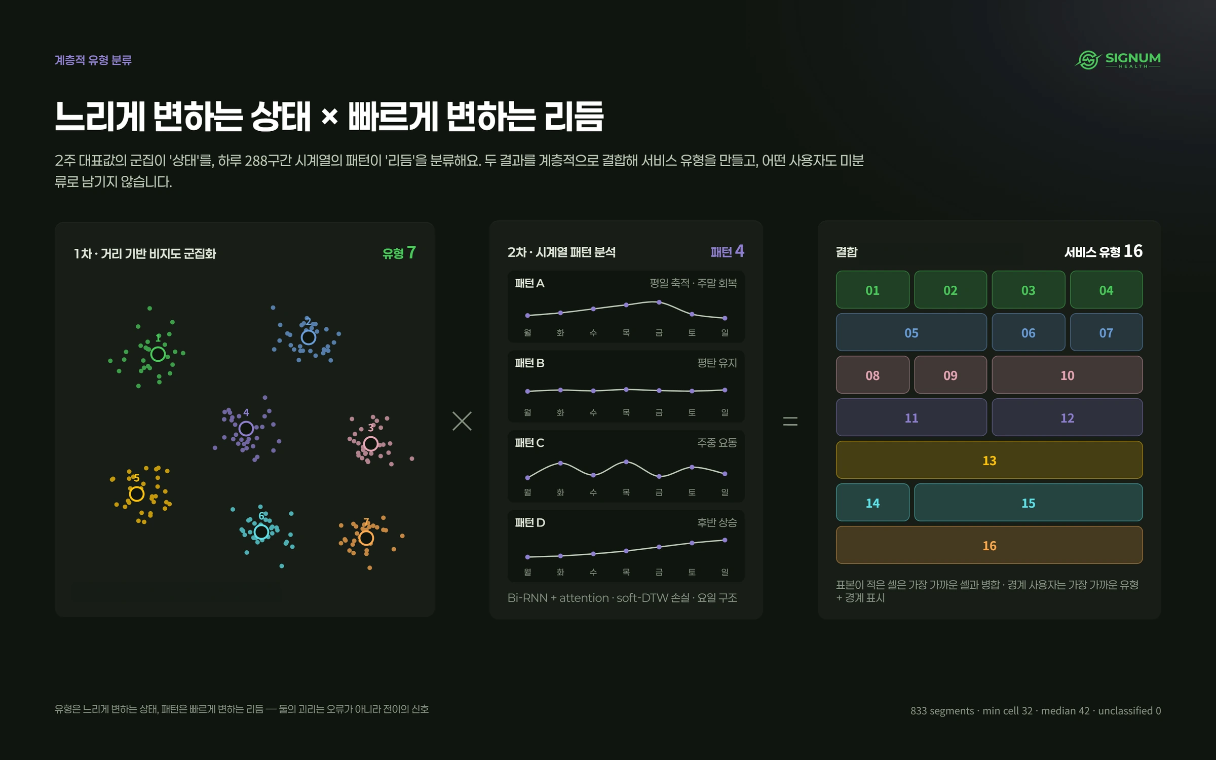 느리게 변하는 상태 × 빠르게 변하는 리듬 — 1차 군집화로 찾은 유형 일곱, 2차 시계열 패턴 넷(평일 축적 · 주말 회복, 평탄 유지, 주중 요동, 후반 상승), 둘을 결합한 서비스 유형 열여섯