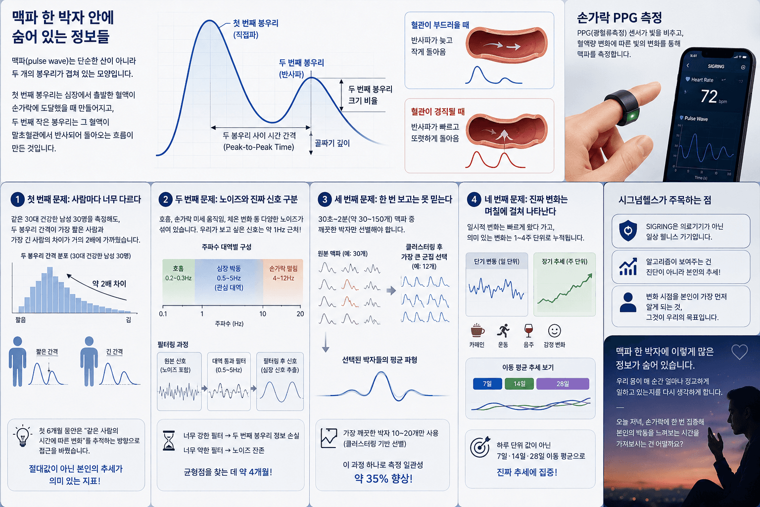 심박은 쉬운데 혈관 탄성도는 왜 어려운가 — SIGRING 신호 분석 비하인드 — 시그넘헬스 건강 블로그