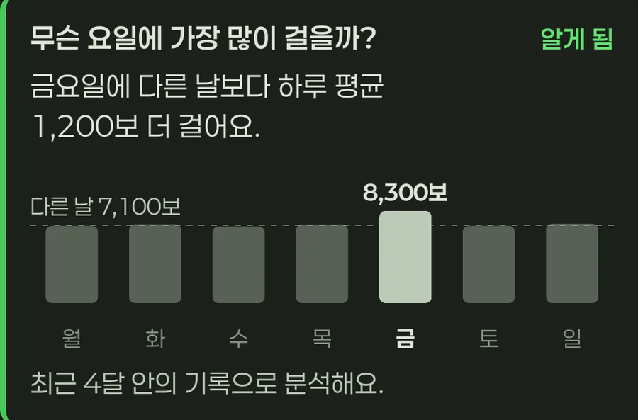 무슨 요일에 가장 많이 걸을까 카드