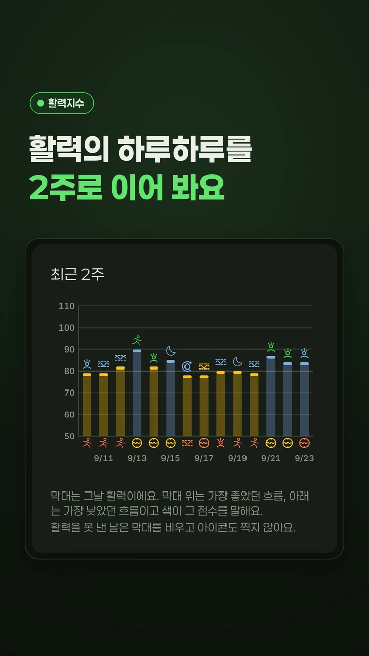 활력의 하루하루를 2주로 이어 봐요 — 시그링 앱 활력지수 최근 2주 그래프. 막대는 그날 활력, 막대 위는 가장 좋았던 흐름, 아래는 가장 낮았던 흐름이에요.